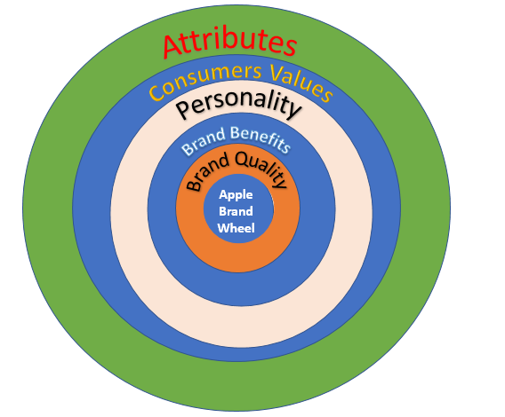 Current Apple's Brand Essence Wheel