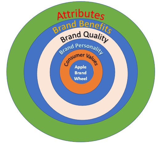 Changes the Needs to be Made by Apple in the Order of Importance