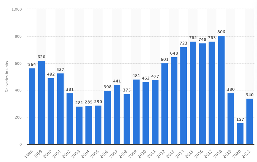 Boeing Supply Time Histogram for 1998 - 2021