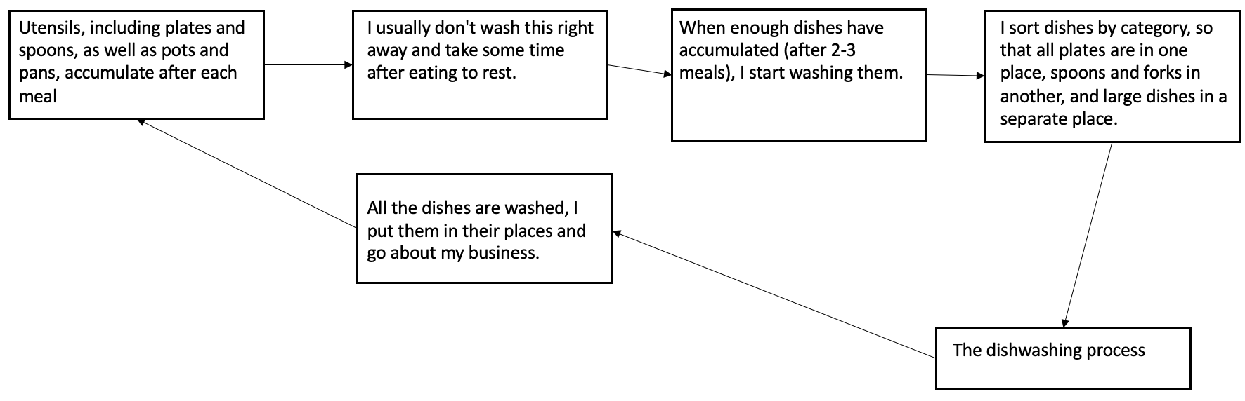 Flowchart for a routine dishwashing process with all stages of the procedure