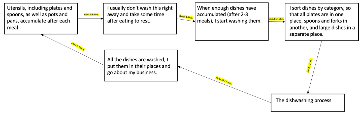 Same flowchart, but with the most likely time I spend to complete each step