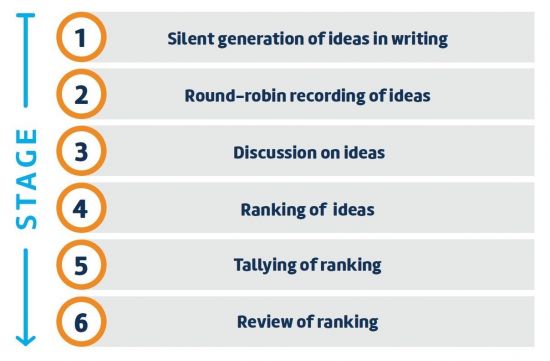Stages of Nominal Group Technique