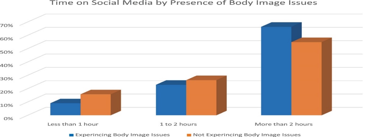 Time on Social Media by Presence of Body Image Issues