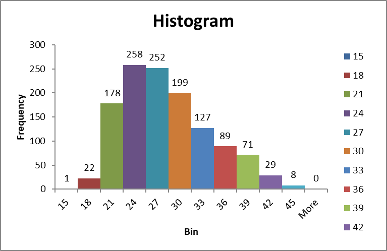 Histogram of the Age of Women at First Birth