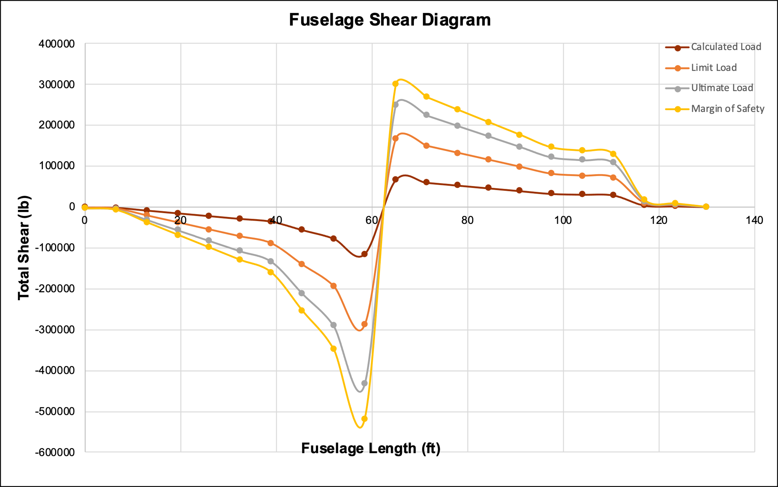 Fuselage Shear Diagram