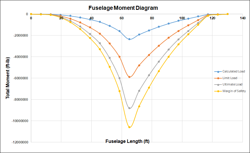 Fuselage Load Diagram