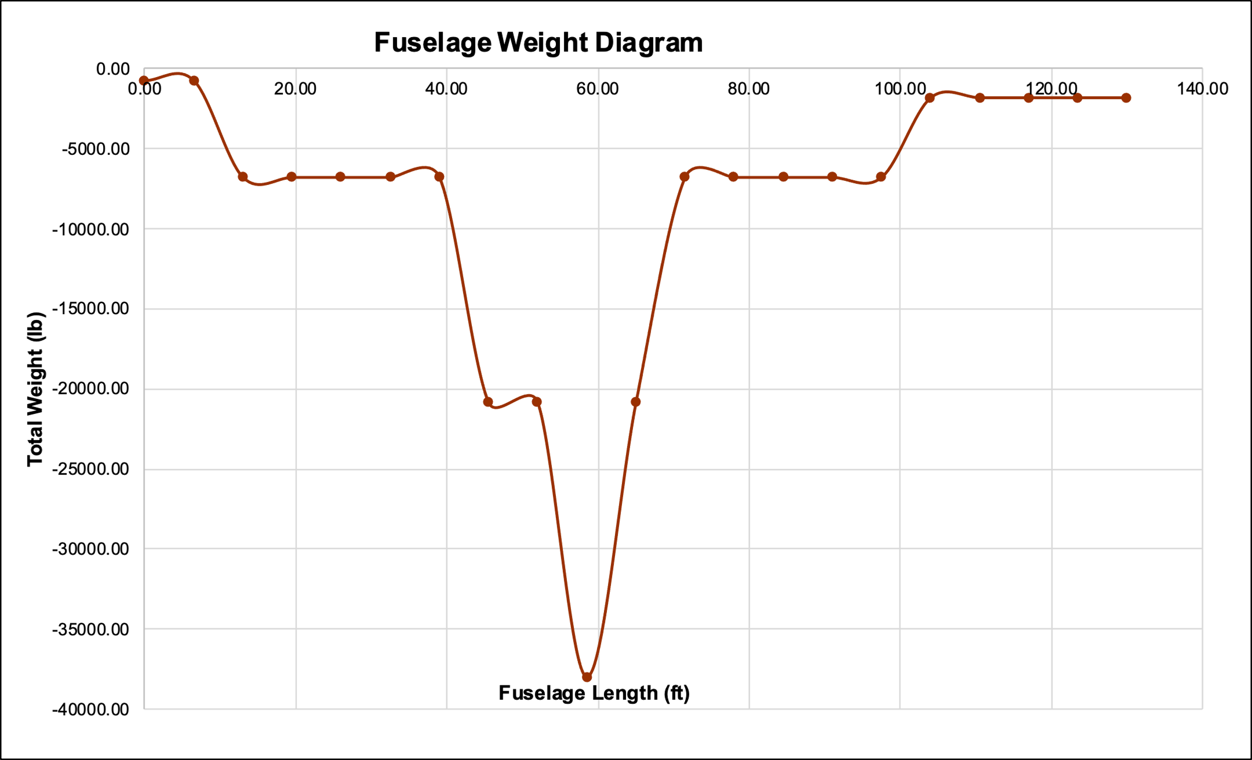 Fuselage Weight Diagram