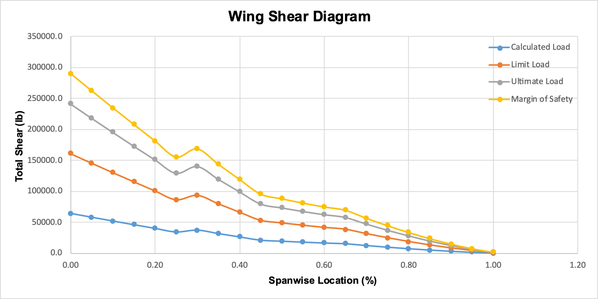 Wing Shear Diagram