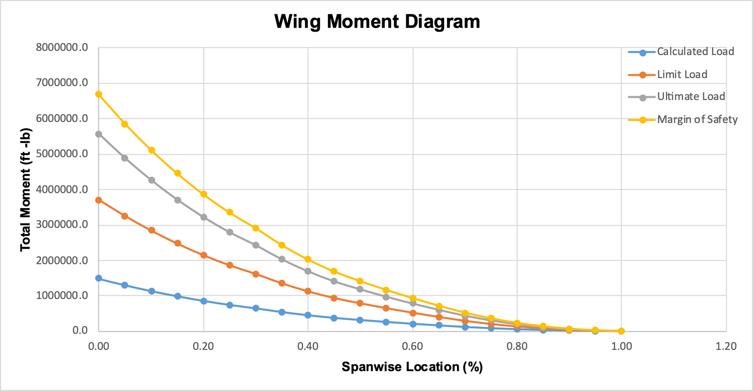 Wing Moment Diagram