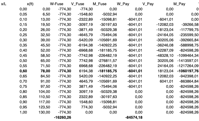 Loads and Moments Breakdown