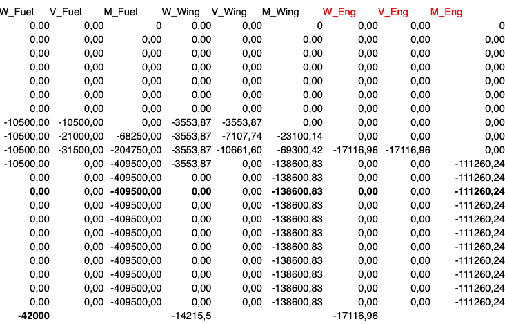 Loads and Moments Breakdown