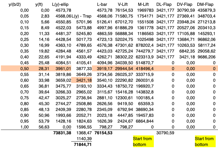 Loads and Moments Breakdown.