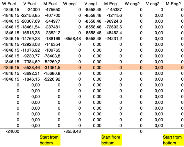 Loads and Moments Breakdown
