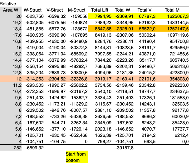 Loads and Moments Breakdown