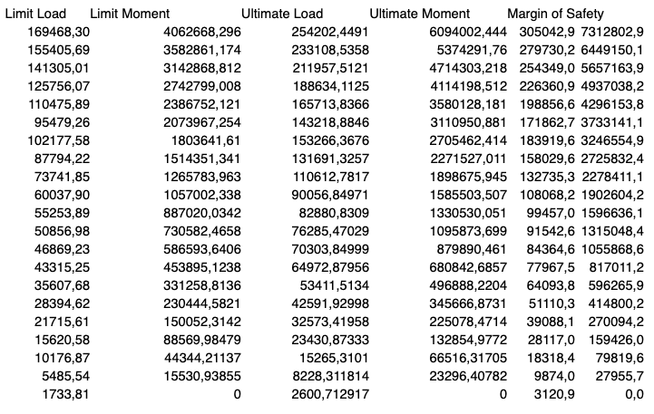 Loads and Moments Breakdown