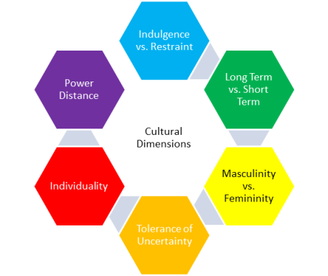 Hofstede's Six Dimensions of Culture.