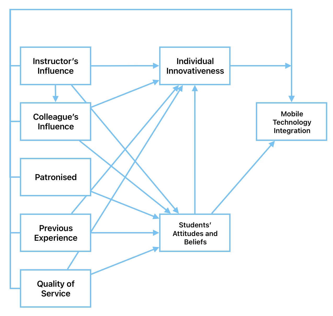 The researcher's hypothesized model.