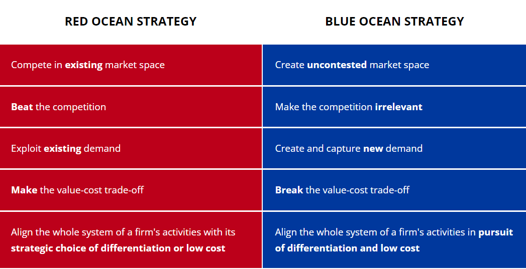 Red Ocean vs. Blue Ocean Strategy.