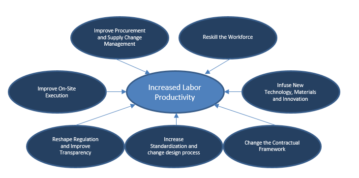 Ways of Increasing Labor Productivity.
