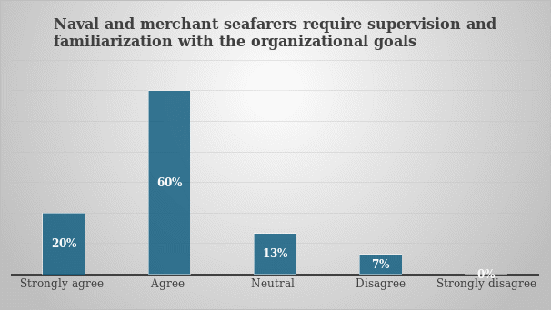 Need for supervision and familiarization.
