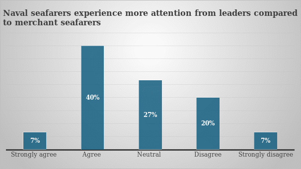 Attention from leaders.