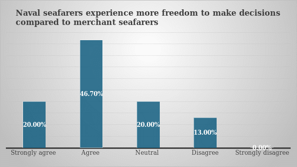 Freedom to make decisions.