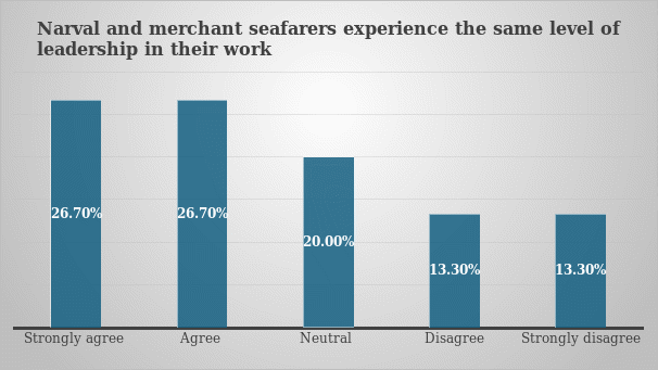 Experiencing the same level of leadership.
