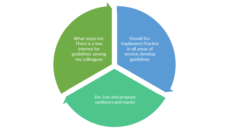 A Mind Map for IPC Implementation.