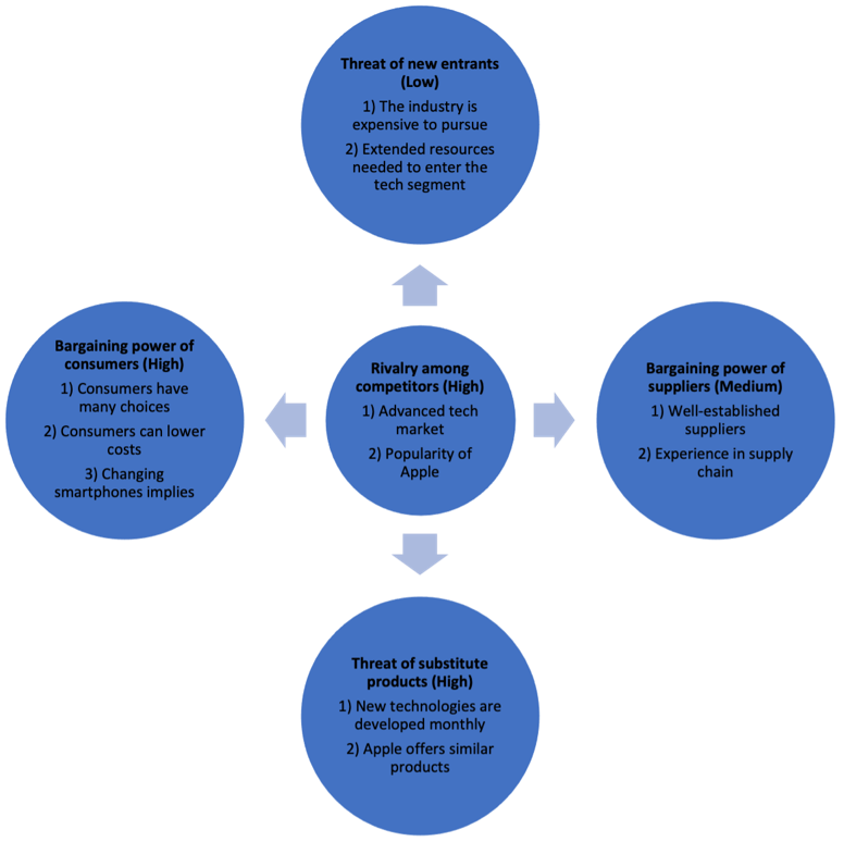 Porter's Five 5-Forces.