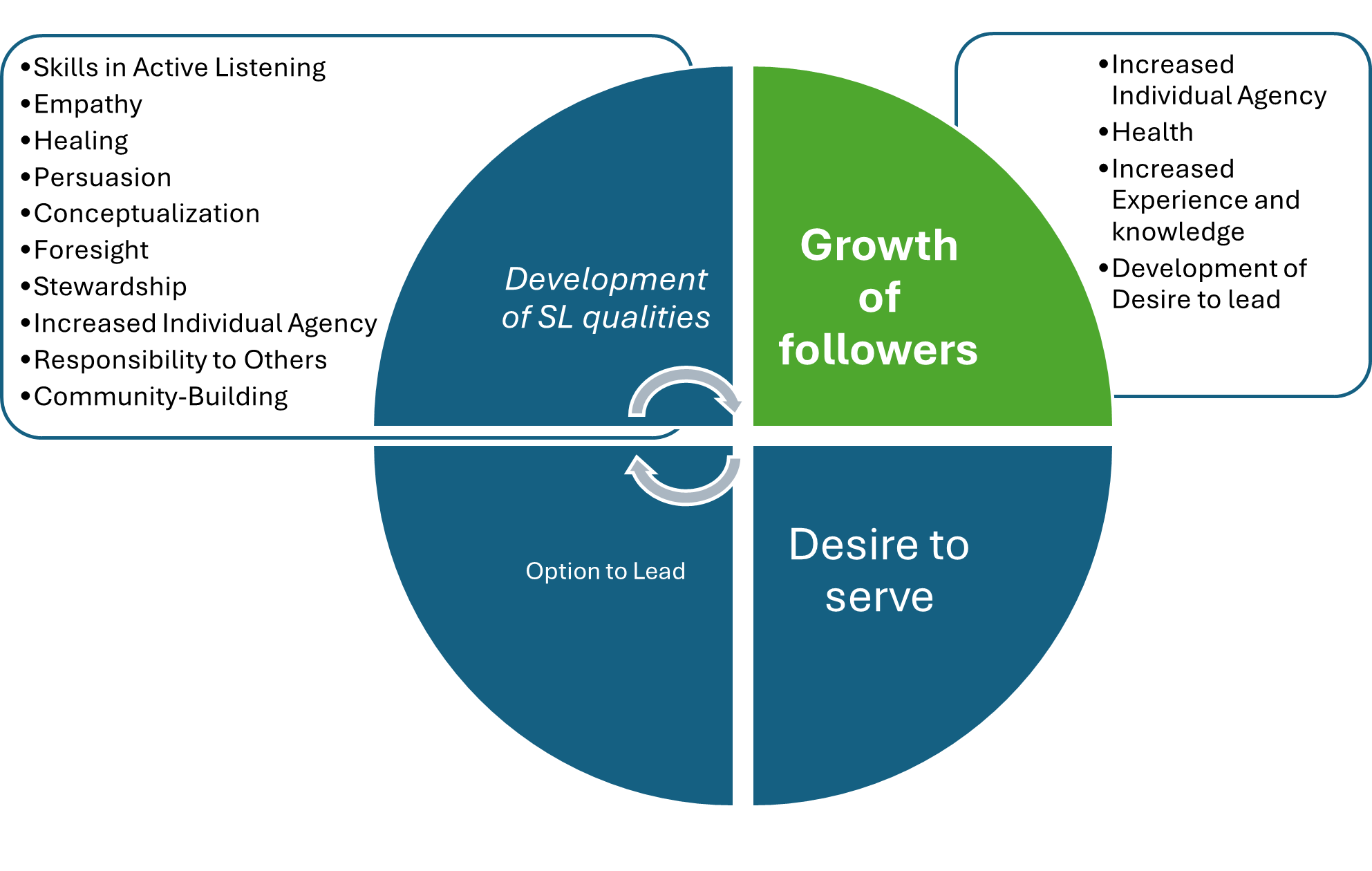Servant leadership infographic.