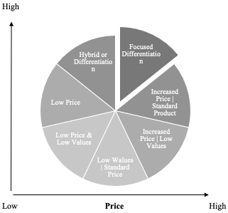 Bowman's Strategy Clock.