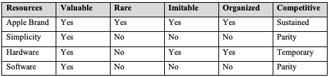 VRIO Model for Apple.