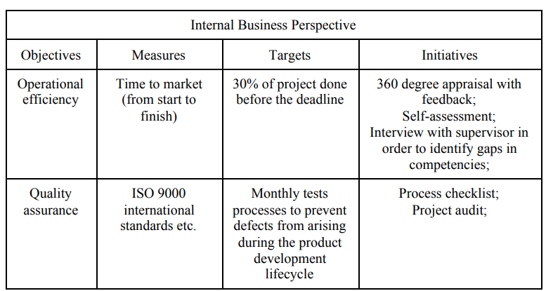 Internal Business Perspectives.