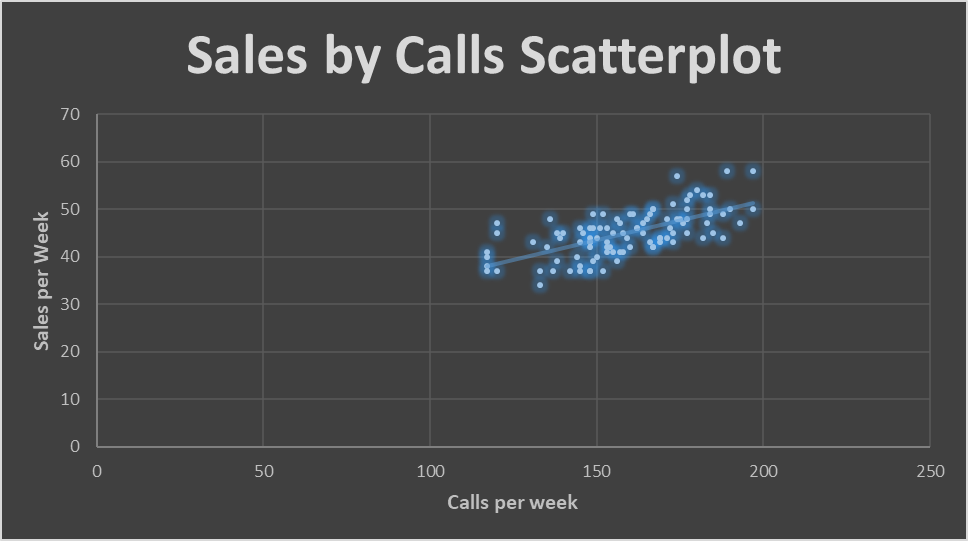 Sales by Calls Scatterplot.
