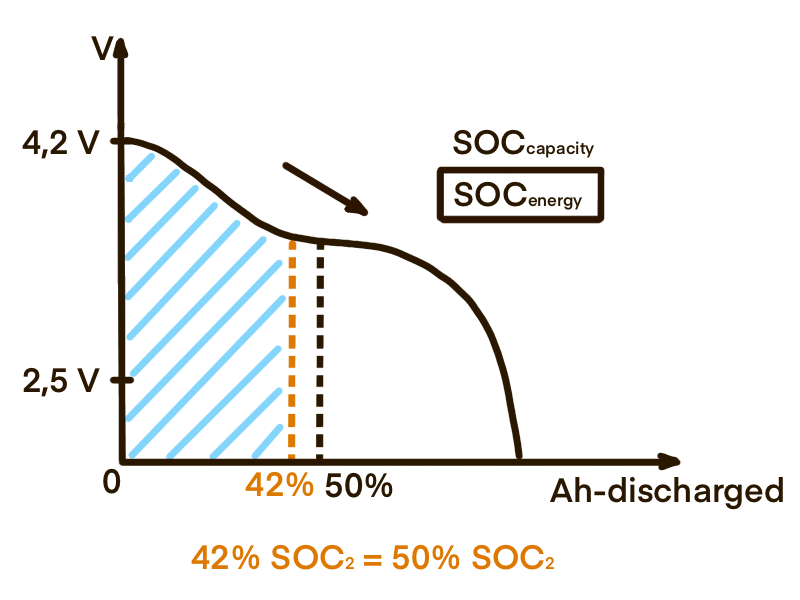 The battery discharge process