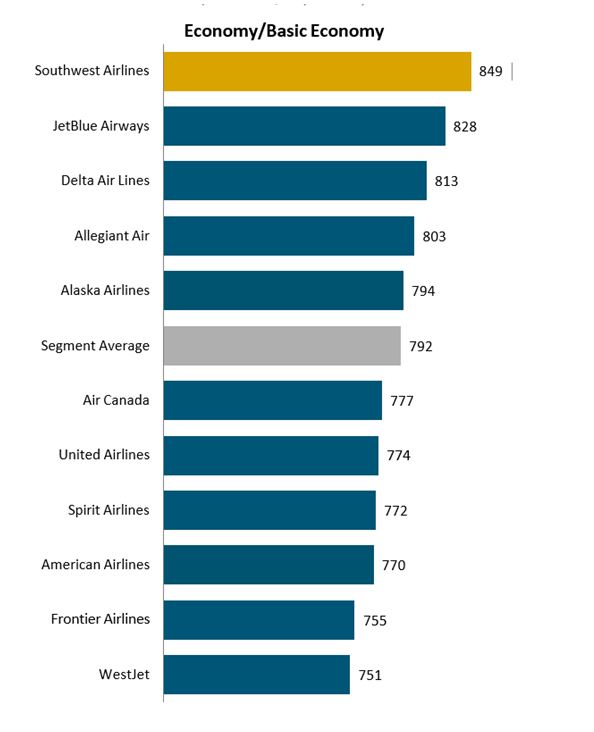 J.D. Power 2022 North America Airline Satisfaction Study Overall Customer Satisfaction Index Ranking (Based on a 1,000-point scale): Economy/Basic Economy Class