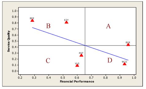 Matrix evaluation of Ryanair’s financial performance versus service quality compared to other airline companies