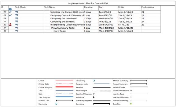 Breakdown of the activities during the product marketing implementation - part 2