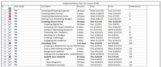 Breakdown of the activities during the product marketing implementation - part 1