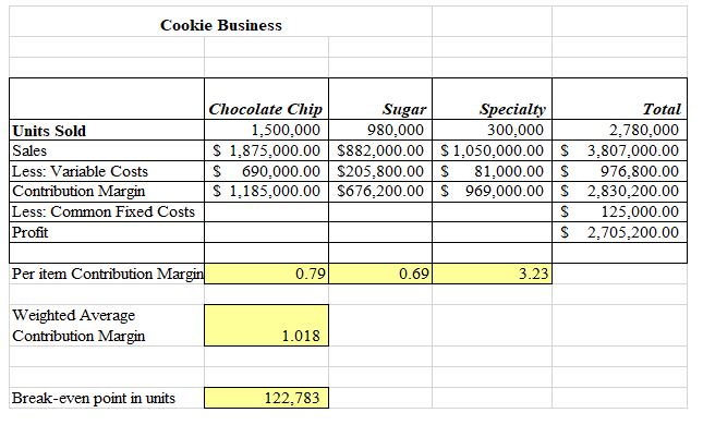 Contribution Margin/Breakeven