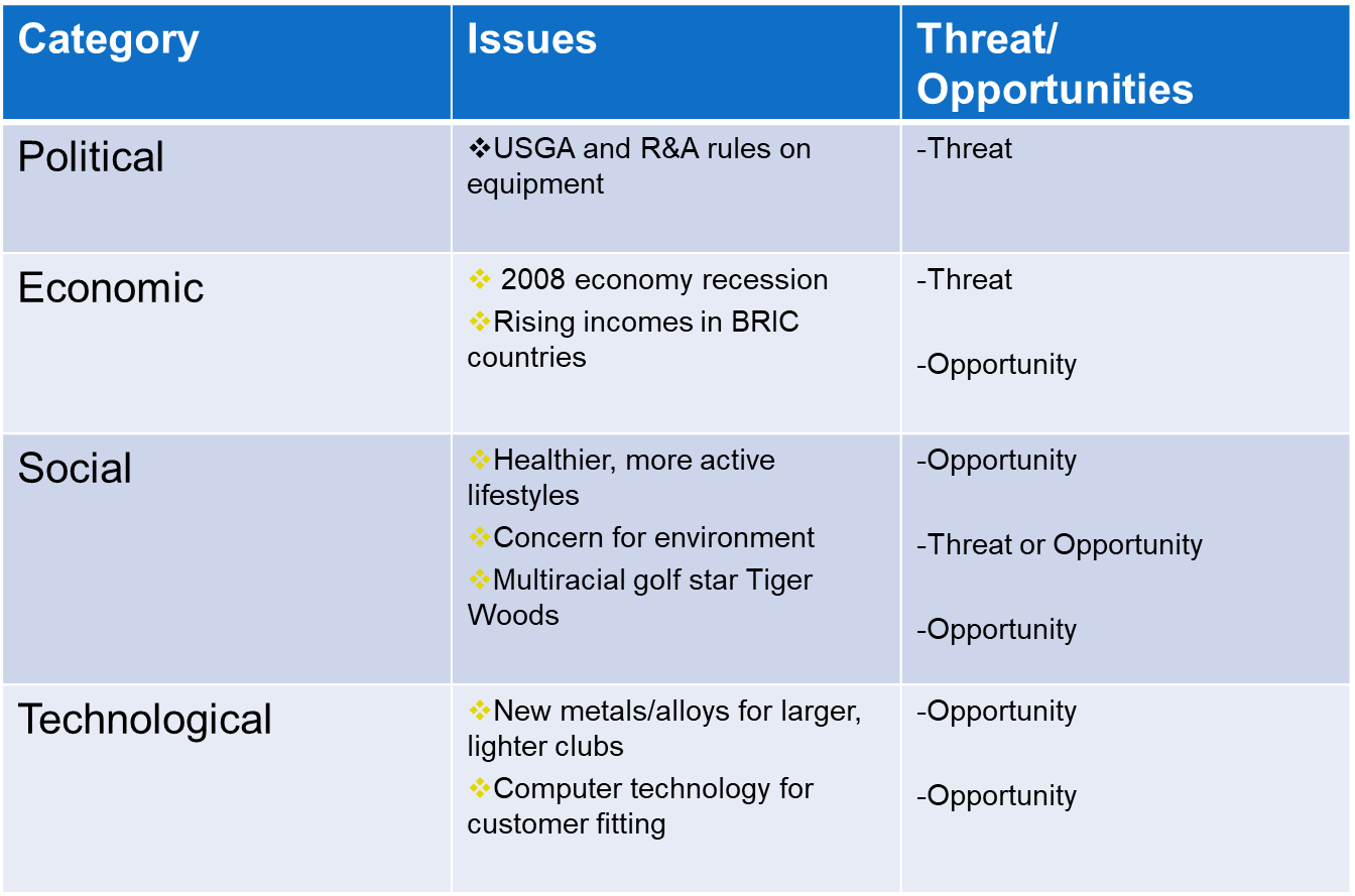 PEST analysis of the Golf Equipment Industry