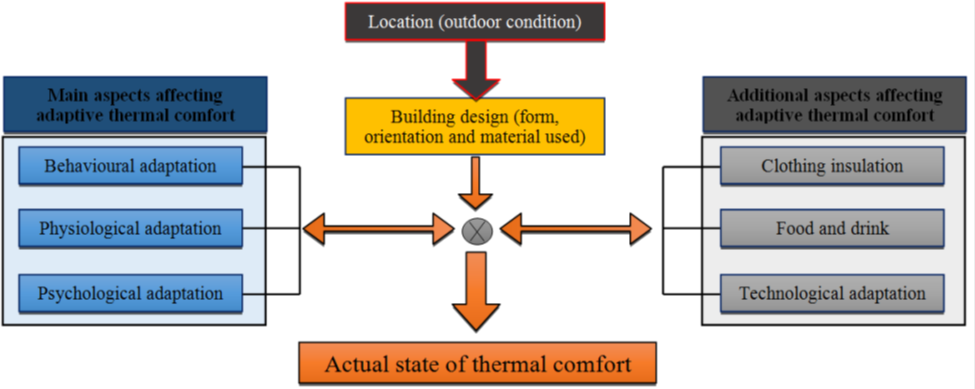 The main aspects affecting thermal comfort