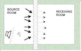 Airborne sound transmission source room and receiving room