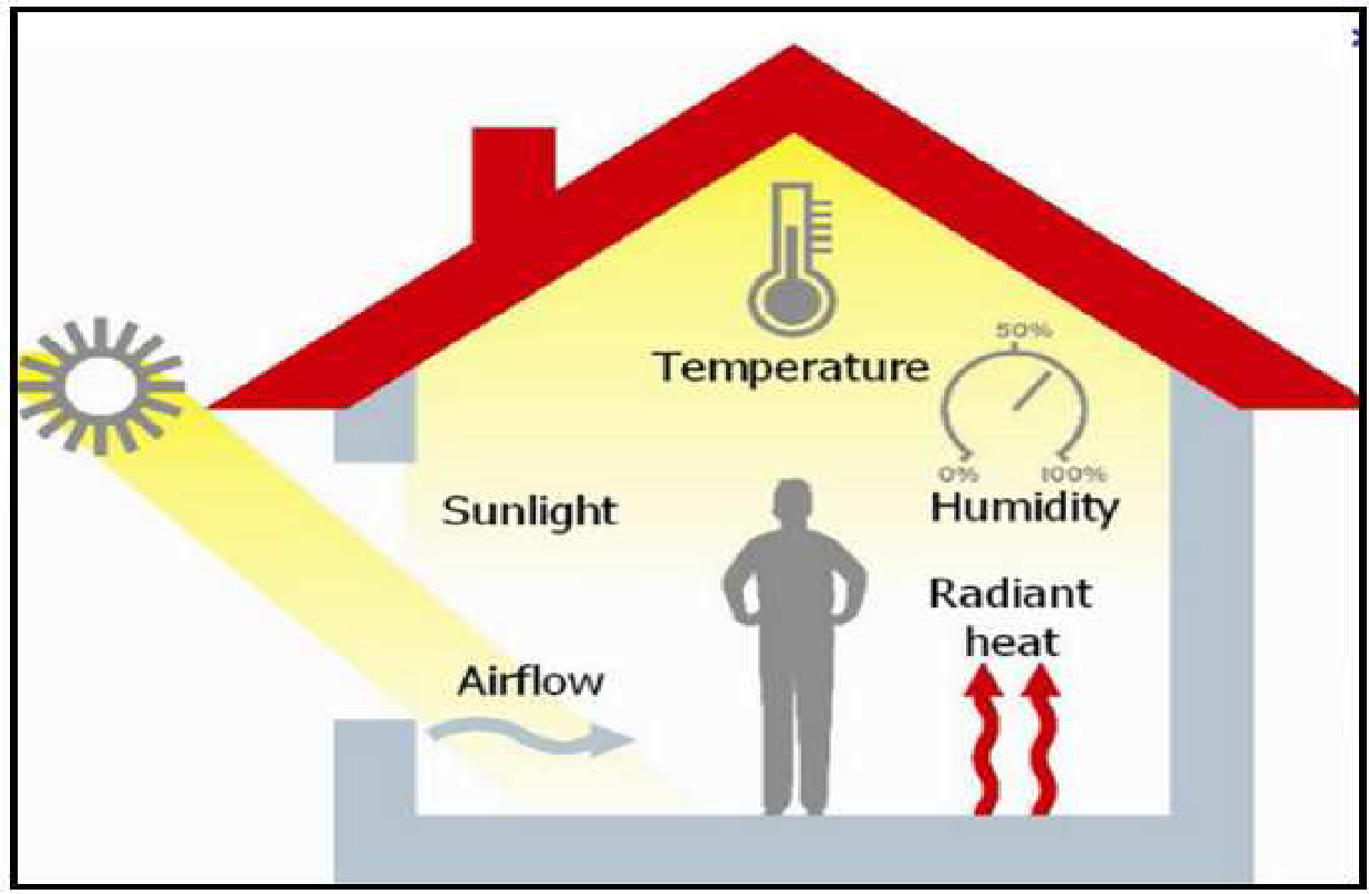 Summary of the fundamentals of heat, moisture, light, sound, and airflow