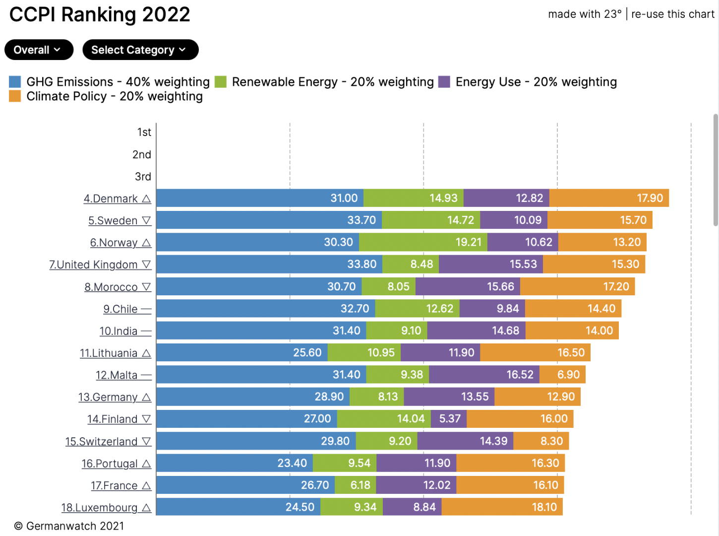Climate Change Performance Index Ranking 2022