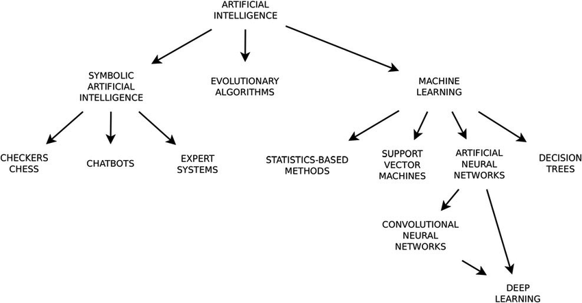 The main branches of AI