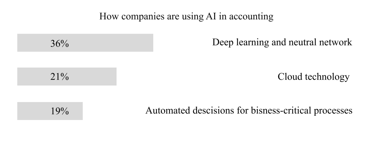 The distribution of how companies use AI most often