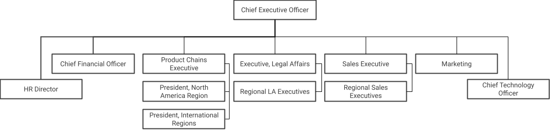 The Organizational Structure of Starbucks