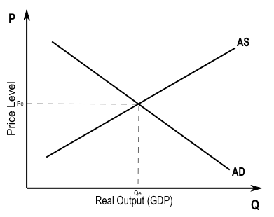 The Aggregate Demand and Supply (AD-AS) Model