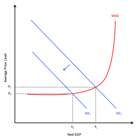 The Solution of Using Tax Incentives to Reduce Inflation